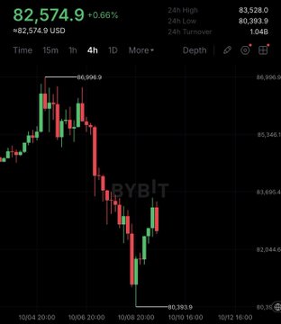 A Bybit candlestick chart of Bitcoin (BTC) shows a sharp drop from around $86,996.9 to $80,393.9 between October 4 and October 12, despite the current price reading of $82,574.9 (+0.66%) — visually contradicting the poster's claim that the bull market is already confirmed. The steep downtrend depicted undermines the post's message about buying dips ahead of imminent bull market rips.