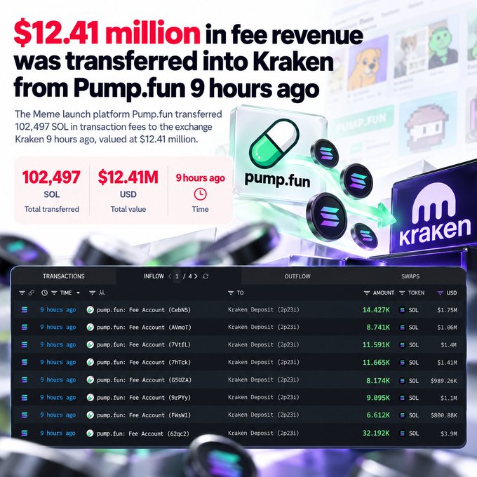A graphic showing '$12.41 million in fee revenue was transferred into Kraken from Pump.fun 9 hours ago' with details of 102,497 SOL transactions to Kraken Deposit.