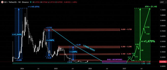 A long-term SEI/TetherUS chart from Binance showing price action from 2024 to 2027 with technical analysis annotations marking previous all-time highs of $1.145 and projecting a potential new ATH with gains of approximately +1,479%.