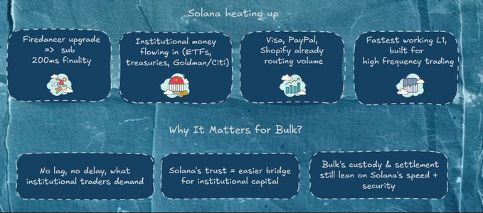 Infographic titled 'Solana heating up' listing benefits like Firedancer upgrade, institutional money flowing in, Visa/PayPal/Shopify partnerships, and fast L1 for high frequency trading, plus a 'Why It Matters for Bulk' section.