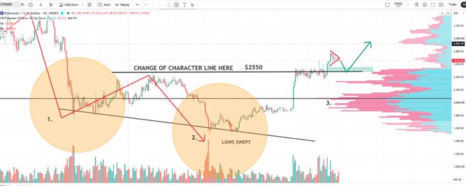 An Ethereum (ETH/USD) trading chart displays price action with technical analysis annotations, including 'CHANGE OF CHARACTER LINE HERE $2550', 'LOWS SWEPT', numbered points (1, 2, 3), and volume profile indicators on the right side.