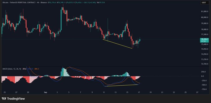 The image is a TradingView screenshot showing the Bitcoin (BTC) 4-hour candlestick chart on Binance, currently priced around $76,051, with an RSI of 14 and recent change of +261.5 (+0.34%). The MACD indicator at the bottom highlights a potential bullish divergence setup with a crossover forming, visually supporting the post's claim of an impending BTC reversal and possible 1,500–2,500 point upward move.