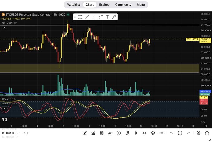 A TradingView candlestick chart for BTCUSDT Perpetual Swap Contract showing a current price of 63,366.5 with a 0.27% increase.