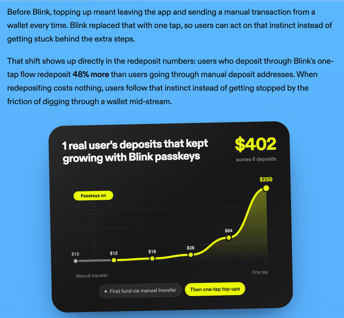 Promotional graphic for Blink explaining how passkeys improve deposit frequency, showing a line chart of one user's deposits growing from $10 (manual transfer) to $402 total across 6 deposits via one-tap top-ups.