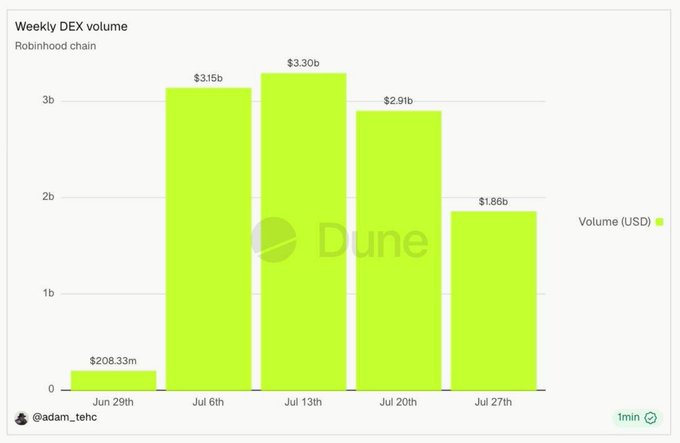 The image is a bar chart titled "Weekly DEX volume" on Robinhood chain, showing trading volumes from June 29th to July 27th: $208.33m, $3.15b, $3.30b (peak), $2.91b, and $1.86b, illustrating the 44% decline from the July 13th peak to the most recent week as referenced in the post.