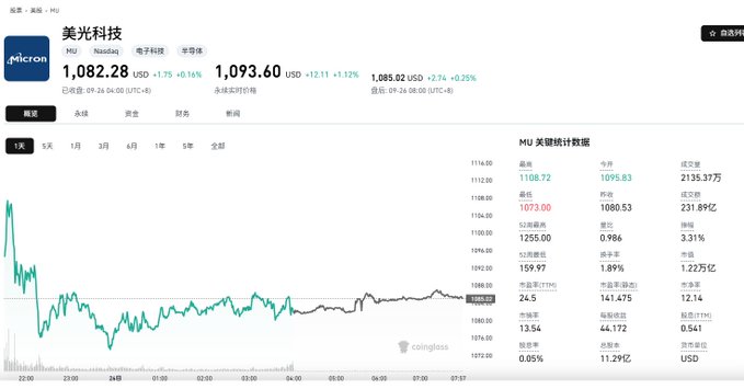 A Coinglass chart displays Micron Technology (MU) stock trading at $1,082.28 USD, up 1.75% (+0.18%) during U.S. trading hours on July 29, with related MU futures at $1,093.60 (+1.12%) and pre-market at $1,086.02 (+2.74%). Key statistics show a year-to-date gain of 159.97%, 52-week high of $1255.00, and 52-week change of 1.89%, visually supporting the post's claim of strong YTD performance exceeding 250% and proximity to the 52-week high ahead of the September 30 earnings report.
