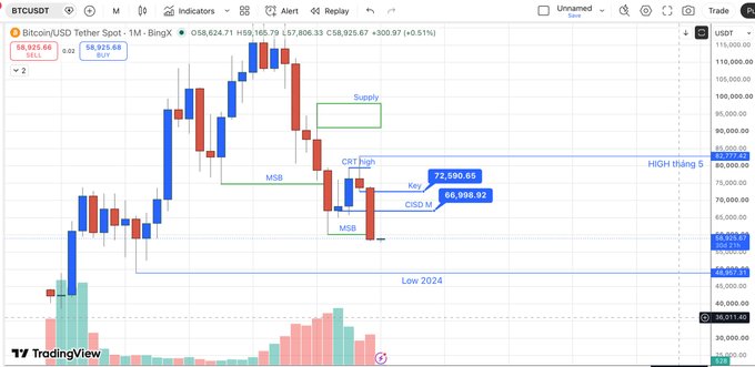 A TradingView chart of Bitcoin/USDT Tether Spot showing price around 58,925.68, with technical analysis annotations including Supply, CRT High, MSB, DISD, Key levels at 72,590.05 and 66,998.92.