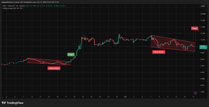 A TradingView 4-hour chart for ARB/TetherUS on Binance, showing a falling wedge pattern. The chart includes technical analysis annotations marking 'Falling Wedge' formations, a 'Target' level near 0.5, and a current price indicator at 0.512.
