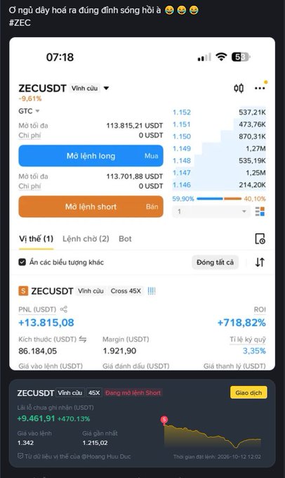 A mobile trading screen for ZECUSDT showing a long position with a PNL of +13,815.08 USDT and ROI of +718.82%, captioned with Vietnamese text about closing positions and long positions.