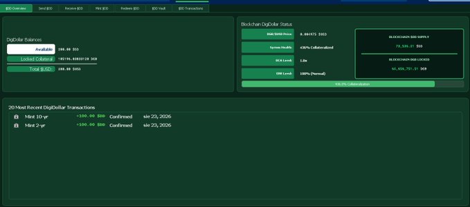 DigiDollar dashboard displaying Available balance of 299.09 DGB, Locked Collateral of 193191.6588129 DGB, and Total of 288.89 DODB.
