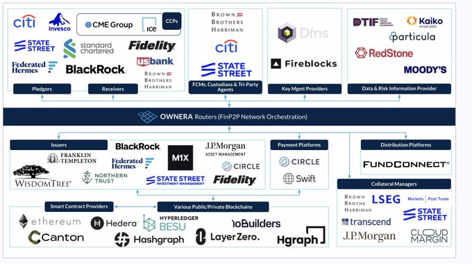 An infographic showing the Ownera FinP2P Network ecosystem with major financial institutions like BlackRock, Citi, JPMorgan, CME Group, and others categorized as Pledgers, Receivers, Key Mgmt Providers, Issuers, and more.