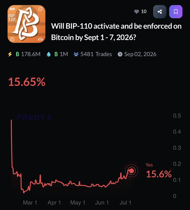 Prediction market screenshot asking 'Will BIP-110 activate and be enforced on Bitcoin by Sept 1 - 7, 2026?' showing a 15.65% probability with a price chart trending upward.