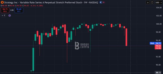 The image shows a computer screen displaying a cryptocurrency exchange platform's daily price chart for Bitcoin called "Saylor's Bitcoin buying machine". The current stock price of Bitcoin is $64,721, and it has been trading at least once this week above $100. This indicates that there might be some real-world applications to the Bitcoin investing strategy outlined in the post.