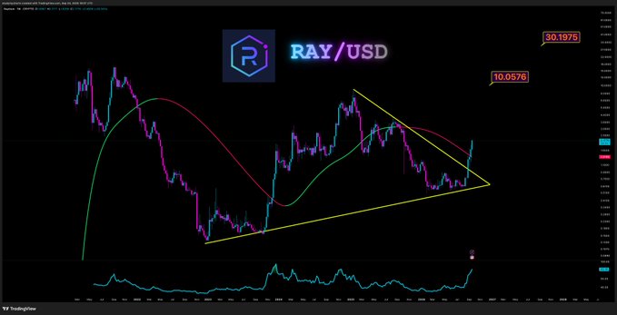 A TradingView chart displaying the RAY/USD cryptocurrency pair on a dark background, showing price action with a triangular wedge pattern and an RSI indicator below. Key price levels are marked at $10.0576 and $30.1975, visually supporting the post's projection of RAY climbing from above $10 toward the $30 target.
