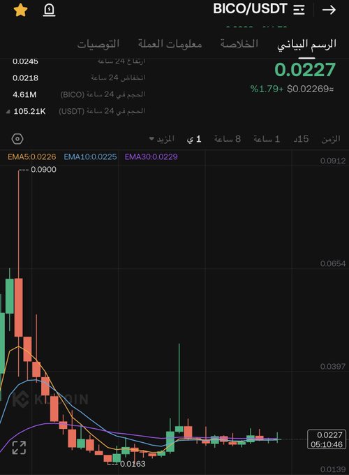 The image shows a BICO/USDT candlestick chart with a current price of 0.0227, up 1.79%, alongside EMA indicators (5: 0.0226, 10: 0.0225, 30: 0.0229) and a 24-hour trading volume of 4.61M BICO and 105.21K USDT, supporting the post's bullish sentiment about the token's positive momentum.