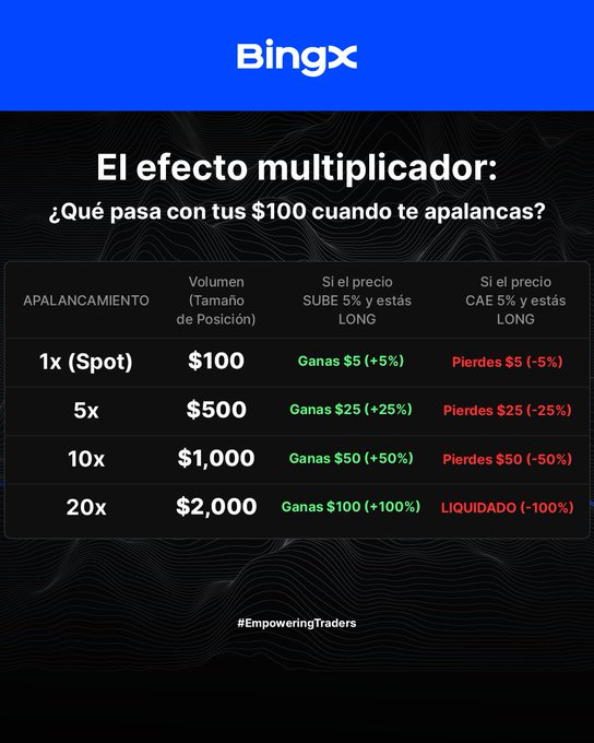 A BingX educational infographic titled 'El efecto multiplicador' in Spanish, explaining how leverage multipliers affect potential gains and losses on a $100 position.