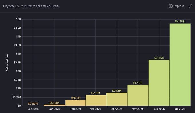 A bar chart titled "Crypto 15-Minute Markets Volume" showing monthly trading volumes from Dec 2025 ($2.83M) to Jul 2026 ($4.75B), illustrating explosive growth. The chart visualizes Kalshi's projected trajectory for their newly launched Gold and Silver 15-minute markets, demonstrating the rapid scaling pattern seen in their crypto markets to support the claim of creating a "multi-billion dollar per month category."