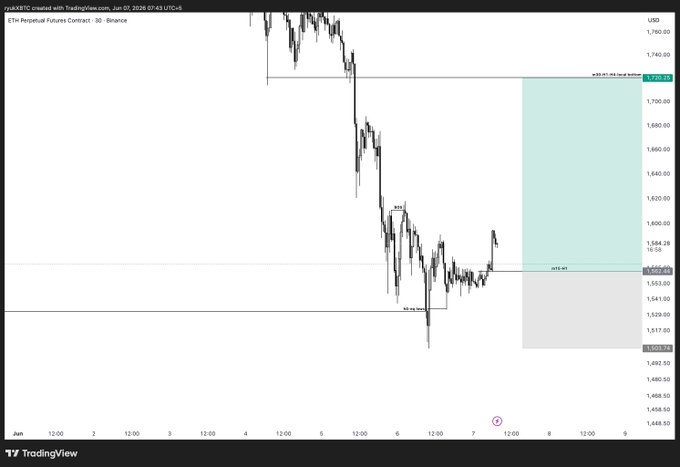A chart that shows a long limit entry with a stop loss of 1503, and a take profit at 173 0.
