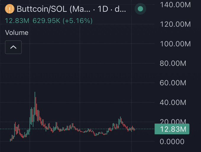 The image shows a stock chart with prices and volume values, which are displayed in black against the dark background of the screen. A series of price points and related data can be seen clearly, including one showing "BTC coin (sol) @Ma. #1d d...". In addition to this, there is another post titled " Buttcoin" that says "Pepe was born in conditions like these.". This phrase could possibly be a reference to the stock chart or a description of the content of the image as a whole.