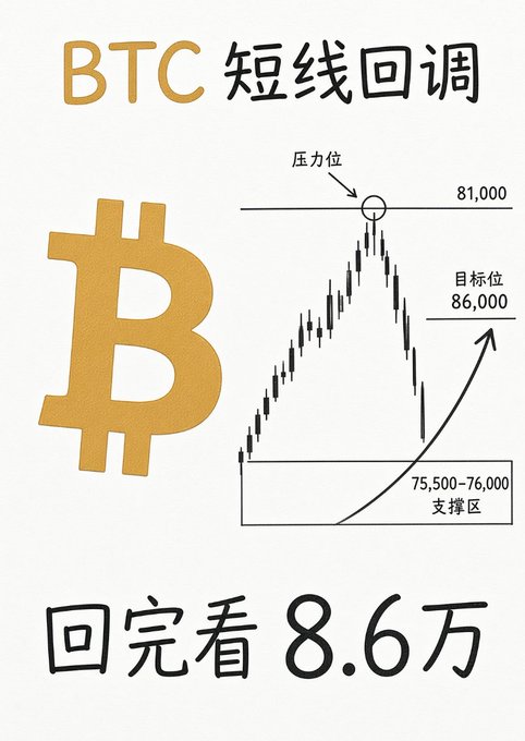 A Chinese-language Bitcoin (BTC) trading analysis graphic showing a candlestick chart with support at 75,500-76,000, resistance at 81,000, and a target of 86,000, with the text 'BTC 短线回调' (BTC short-term pullback) and '回完看 8.6万' (Look at 86,000 after pullback).