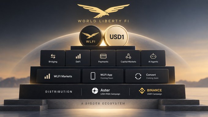 A promotional pyramid graphic for World Liberty Fi displays the WLFI and USD1 tokens at its peak, showcasing an expanding ecosystem of features (DeFi, Bridging, Payments, Capital Markets, AI Agents) and distribution partners (WLFI Markets, Aster, Binance) below, visually reinforcing the post's claim that the real opportunity lies in the underlying infrastructure being built beneath the headline tokens.