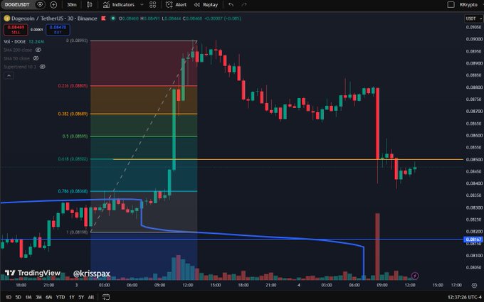A TradingView chart of DOGE/USDT on the 30-minute timeframe shows Dogecoin's price action against Tether, with Fibonacci retracement levels marked at 0.236 ($0.09194), 0.382 ($0.08845), 0.5 ($0.08593), 0.618 ($0.08352), 0.786 ($0.08036), and 1 ($0.078). The price reached the 0.618 fib level at approximately $0.085 as predicted, then dropped further below it, suggesting this former support may now act as resistance for further downside movement.