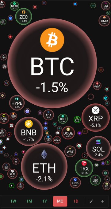 A cryptocurrency market chart showing BTC -1.5%, ETH -2.1%, BNB -1.7%, XRP -5.1%, SOL -2.4%, and other coins mostly in the red.