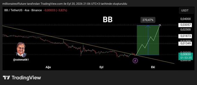 A TradingView 4-hour BB/TetherUS chart on Binance shows a descending trendline that, if broken, could trigger a 270.47% rally toward targets of $0.0135, $0.0187, and ultimately $0.0305, with the current price at $0.00830. The chart, posted by @coinmatik1, illustrates the bullish breakout scenario described in the accompanying text, highlighting the price levels BB would need to surpass to reach the projected targets, pending positive news from the team.