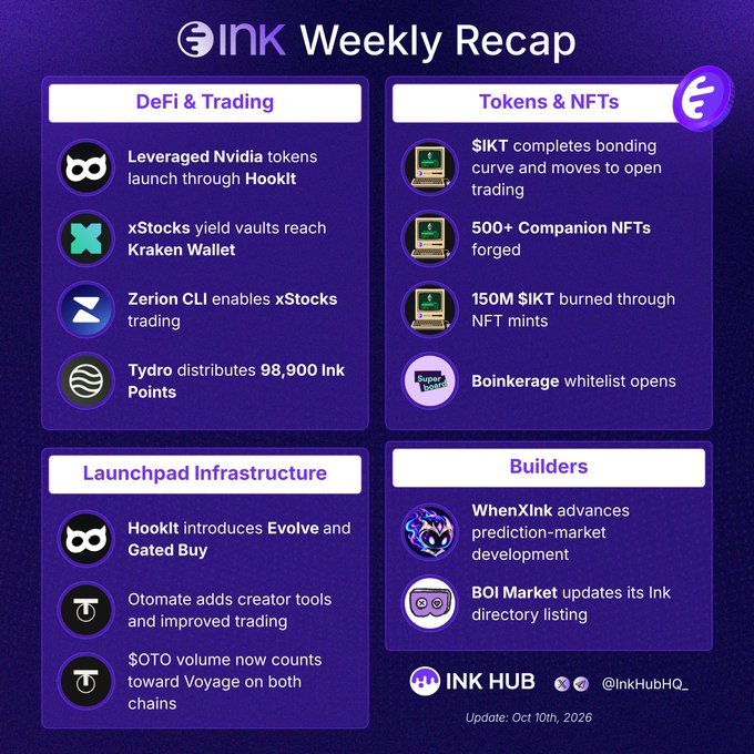 A purple-themed 'INK Weekly Recap' infographic dated Oct 10th, 2026, detailing updates in 'DeFi & Trading,' 'Tokens & NFTs,' 'Launchpad Infrastructure,' and 'Builders' categories, highlighting items like Leveraged Nvidia tokens, $IKT, and HookIt.