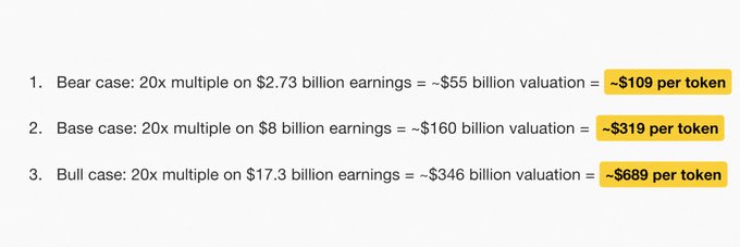 The image shows a bull/bear/base case valuation table for the HYPE token with 20x earnings multiples, projecting target prices of $109 (bear), $319 (base), and $689 (bull). The accompanying post sarcastically highlights Multicoin Capital's $319 base case projection while noting their intention to short $120M worth of HYPE tokens.