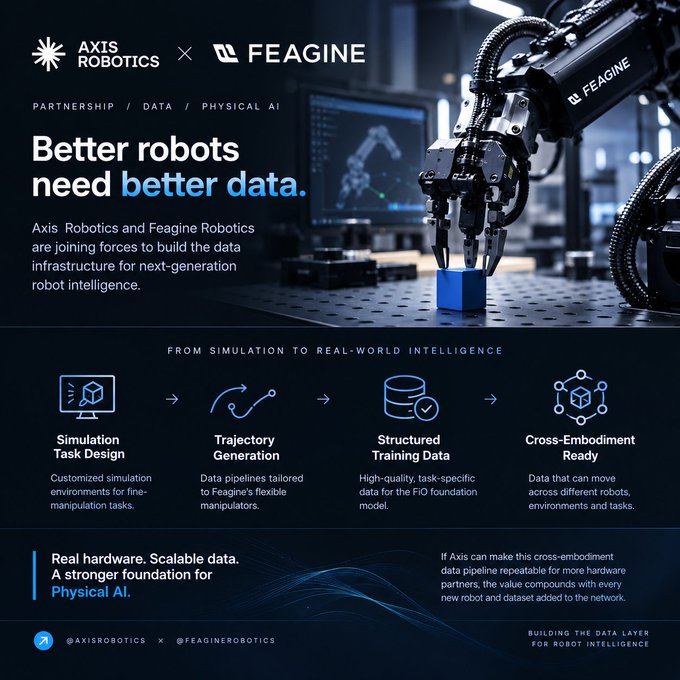 A promotional graphic for the Axis Robotics × Feagine Robotics partnership, headlined "Better robots need better data," shows a Feagine-branded robotic gripper grasping a blue cube alongside a four-stage pipeline (Simulation Task Design → Trajectory Generation → Structured Training Data → Cross-Embodiment Ready) detailing how simulation data flows into physical AI. The post highlights this shared data infrastructure as the key piece enabling Feagine's flexible robotic systems and Axis Suite to scale cross-embodiment training.