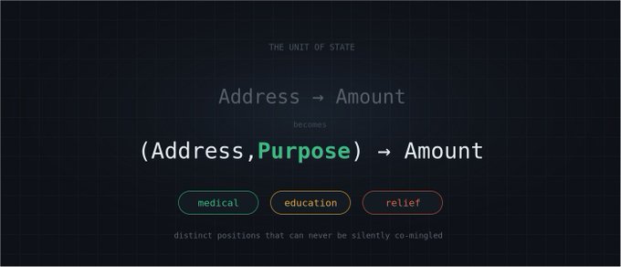 A dark digital graphic explaining 'THE UNIT OF STATE', showing how an 'Address → Amount' becomes '(Address, Purpose) → Amount', with categories 'medical', 'education', and 'relief' listed below.