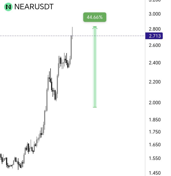 ursdst chart with a green line and black bars representing stock prices, with the highest price at 2,000 and lowest at 1,500.