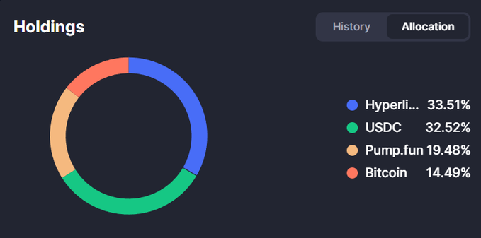 A donut chart titled 'Holdings' showing allocation percentages: Hyperli... 33.51%, USDC 32.52%, Pump.fun 19.48%, and Bitcoin 14.49%.