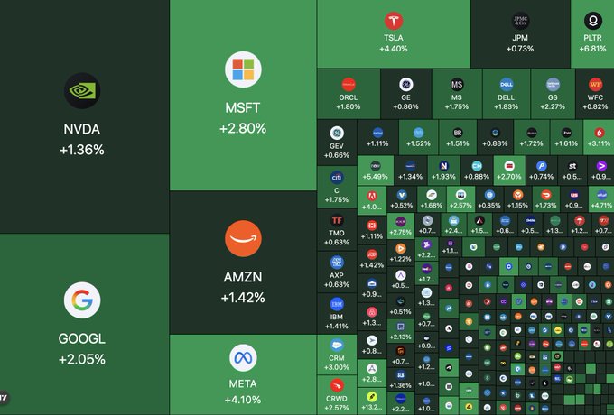 A treemap visualization displays major US stock tickers with their percentage gains, highlighting standout performers like NVDA (+1.36%), MSFT (+2.80%), GOOGL (+2.05%), AMZN (+1.42%), META (+4.10%), TSLA (+4.40%), JPM (+0.73%), and PLTR (+6.61%), visually representing the $500 billion market surge driven by Fed rate hike odds dropping to 48%.