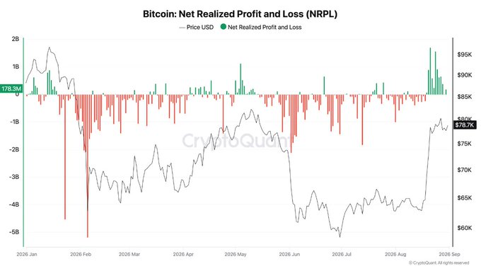 A chart titled 'Bitcoin: Net Realized Profit and Loss (NRPL)' from CryptoQuant showing Price USD and Net Realized Profit and Loss data from January to September 2026, with Bitcoin price around $78.8K.