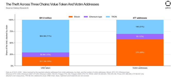 A Galaxy Research chart titled "The Theft Across Three Chains: Value Taken And Victim Addresses" displays the Ledger cryptobillis theft totaling $91.0 million across 477 victim addresses, with Bitcoin accounting for $17.7M (19%) across 276 addresses (58%), Ethereum-type $8.8M (10%) across 55 addresses (12%), and TRON $64.5M (71%) across 146 addresses (31%), supporting the post's breakdown by chain and address count.