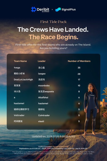 A Deribit x SignalPlus promotional graphic for 'The Island Edition 2026' titled 'The Crews Have Landed. The Race Begins.', listing top teams including 1vega (35 members) and DeaLeiJackHigh (17 members).