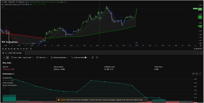 A TradingView chart of XRP/USDT on the 1-hour timeframe from BingX shows the cryptocurrency's price rising from $1.51 to $1.62, with visible moving averages (MA 50 and MA 200) and key stats displaying a total P&L of -0.05%, a max drawdown of -0.05, 15,385.2/13 profitable trades, and a profit factor of 0.906, reflecting the brief upward "rip" mentioned in the post.