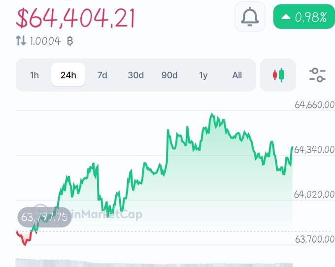 "BTC is holding strong above $64,000 after a steady recovery from $63,700. Bulls are still in contro but the next key test is around $65,500. A breakout could bring more upside momentum. In the market data below, you can see that Bitcoin has been on an upward trajectory with the price moving steadily higher over time."