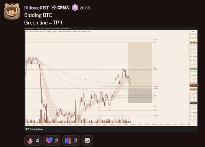 A Discord post from MikeeXGT titled 'Bidding BTC' with text 'Green line = TP 1' showing a TradingView chart of BTCUSDT with various pivot point levels (R3, R2, R1, PP, S1, S2, S3) marked on the right side.