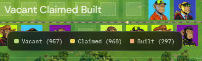The image displays a legend from a pixel-art style map showing "Vacant (957)," "Claimed (968)," and "Built (297)" land plots, indicating that the community is nearly halfway through claiming all available NFT lands on the Suited Apes map. This visually represents the progress mentioned in the post, highlighting the growing engagement with the Suited Apes NFT project.