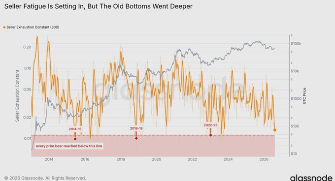 A Glassnode chart titled "Seller Fatigue Is Setting In, but The Old Bottoms Went Deeper" shows the 30-day Seller Exhaustion Constant (orange) plotted against BTC price (gray) on a logarithmic scale, highlighting three previous bear market bottoms in 2014-15, 2018-19, and 2022-23 where the indicator dipped below the dotted reference line at 0.01. The image illustrates the post's point that niche onchain metrics like Seller Exhaustion Constant—rarely discussed elsewhere—have historically marked major Bitcoin cycle bottoms when they drop to extreme low levels.