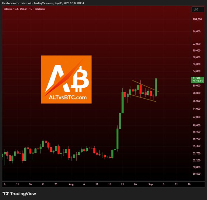 A TradingView candlestick chart of Bitcoin/U.S. Dollar (BTC/USD) on Bitstamp shows BTC breaking out of a bull flag pattern around the $81,988 level, with the post's caption "#BTC breaking out of its Bull Flag Target: $98,000" highlighting the breakout and projected price target.