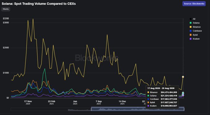 A Blockworks chart titled "Solana: Spot Trading Volume Compared to CEXs" showing weekly trading volumes from Nov 2024 to Aug 2026, comparing Solana ($21B), Binance ($84B), Coinbase ($17B), Bybit ($17B), and Kraken ($10B).