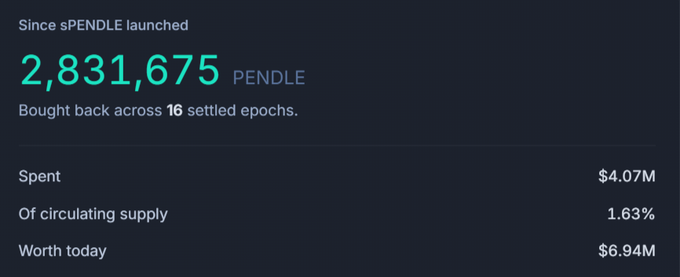 A dark digital dashboard displays 'Since sPENDLE launched' with statistics showing 2,831,675 PENDLE bought back across 16 settled epochs, with $4.07M spent, 1.63% of circulating supply, and worth $6.94M today.