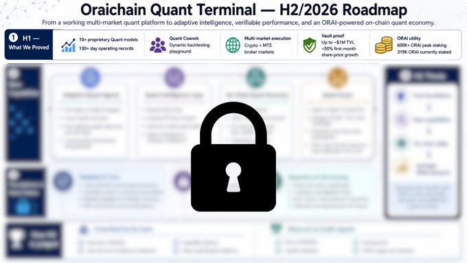 A blurred screenshot of the "Oraichain Quant Terminal — H2/2026 Roadmap" is overlaid with a large black padlock icon, hiding details about its H1 milestones (10+ proprietary Quant models, 130+ day operating records, Dynamic backtesting, Crypto + MT5 broker markets) and upcoming features (Vault proof, ORAI utility for 400K+ ORAI staking and 319K ORAI circulating). The lock symbolizes the post's tease that "something's quietly taking shape behind the scenes," suggesting unrevealed developments within the Oraichain ecosystem.