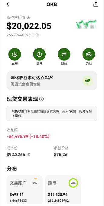 A screenshot of an OKB wallet page showing a total asset value of $20,022.05 (265.79440395 OKB) with four action buttons (充币, 提币, 划转, 闪兑), spot trading performance displaying a loss of -$4,695.99 (-18.40%), and distribution showing 98% in 赚币 ($19,528.94) and 2% in trading account ($493.11), reflecting the user's OKB holdings tracked in their DCA journal at a price of $75.45.