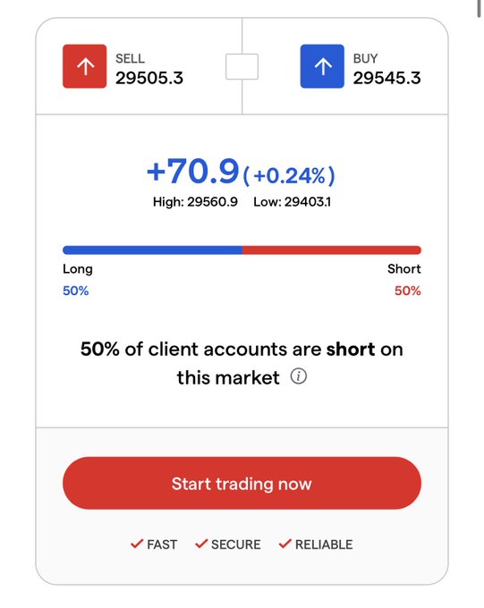 A trading platform widget displays a SELL/BUY spread at 29505.3/29545.3 (+70.9, +0.24%) with a 50/50 long-short split among client accounts, supporting the post's claim about an easy buying opportunity for crypto.