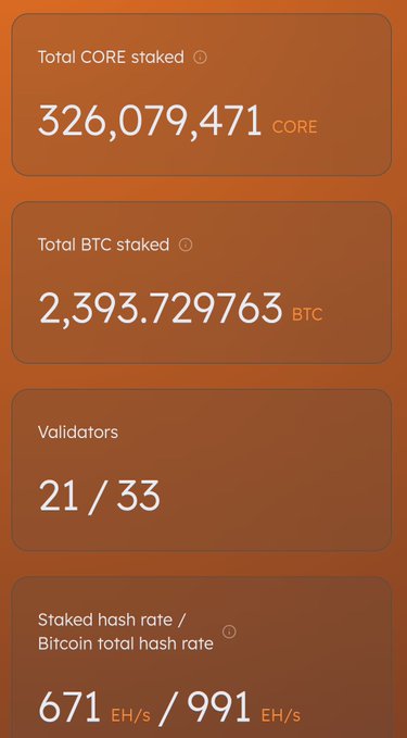 A cryptocurrency staking dashboard showing 'Total CORE staked: 326,079,471 CORE', 'Total BTC staked: 2,393.729763 BTC', 'Validators: 21/33', and 'Staked hash rate / Bitcoin total hash rate: 671 EH/s / 991 EH/s.'